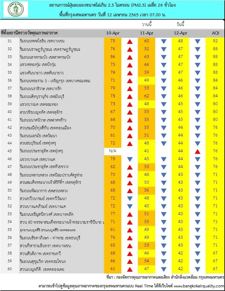 PM2.5 เกินค่ามาตรฐาน 18 พื้นที่ กทม.ติดอันดับ 5 อากาศแย่ที่สุดในโลก