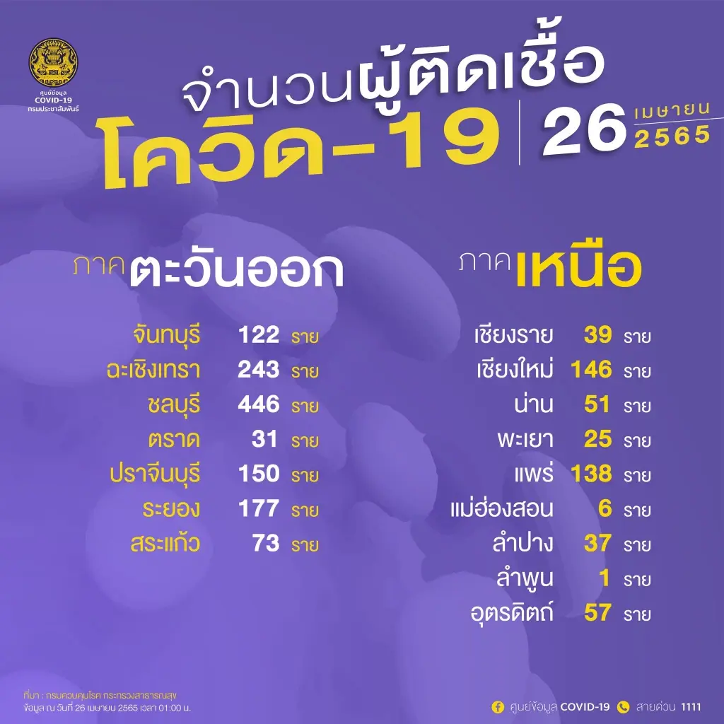 10 จังหวัดติดเชื้อสูงสุด วันนี้กทม.สูงสุด 3,373 ราย