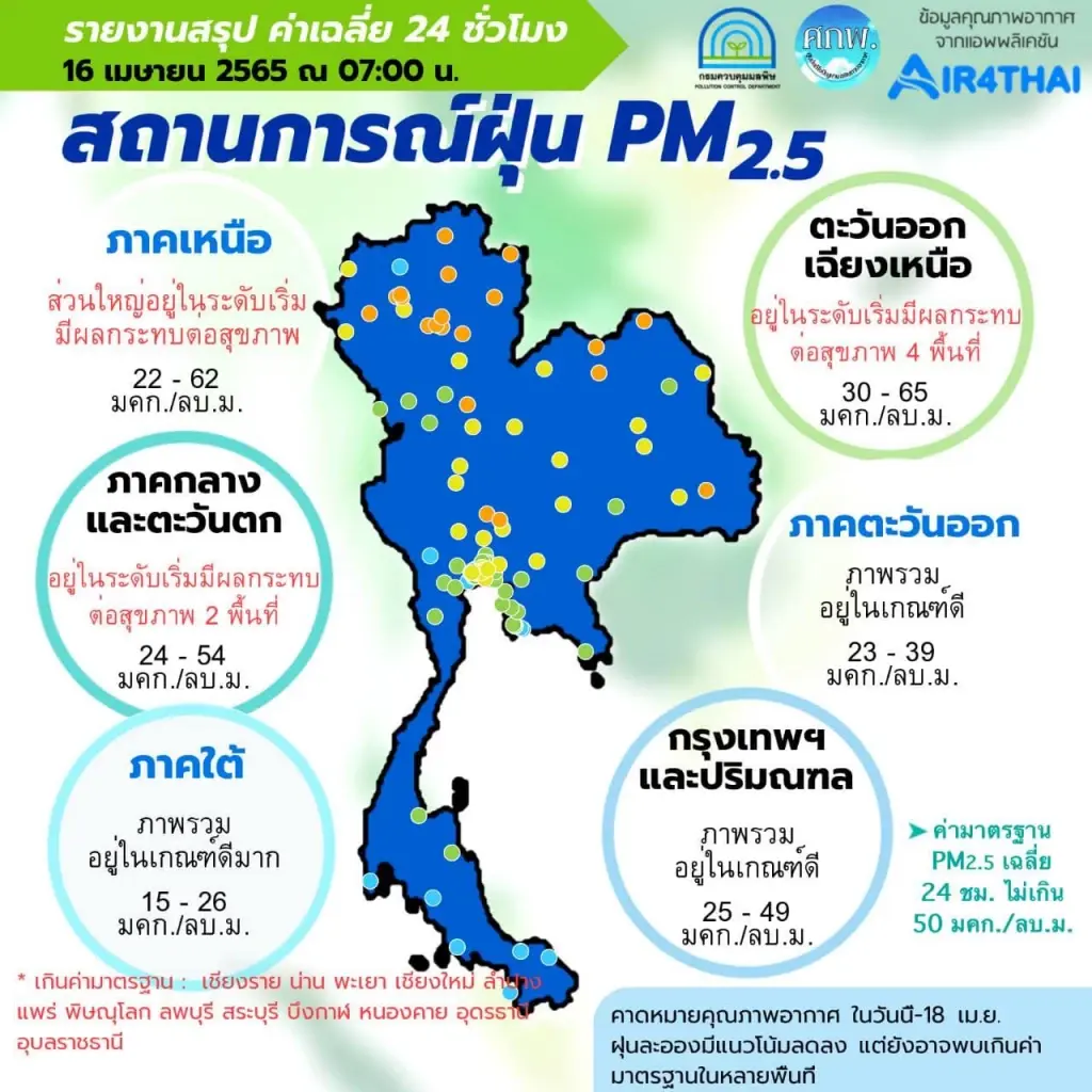ภาคเหนือ 8 จังหวัด PM 2.5 สูงเกินค่ามาตรฐาน เตือนงดกิจกรรมในพื้นที่โล่ง
