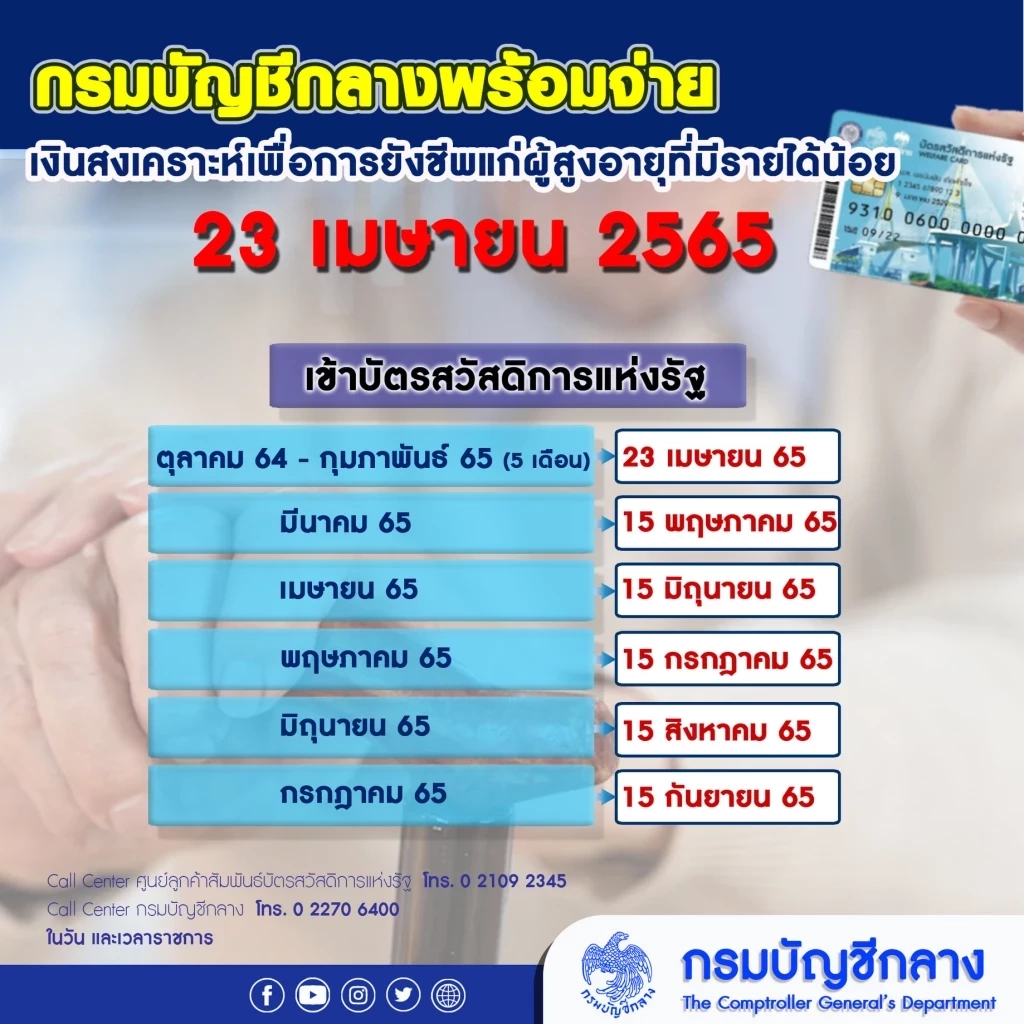 เฮดังๆ ผู้สูงอายุถือบัตรคนจน วันนี้มีเงินโอน 5 เดือนรวด ถอนเป็นเงินสดได้