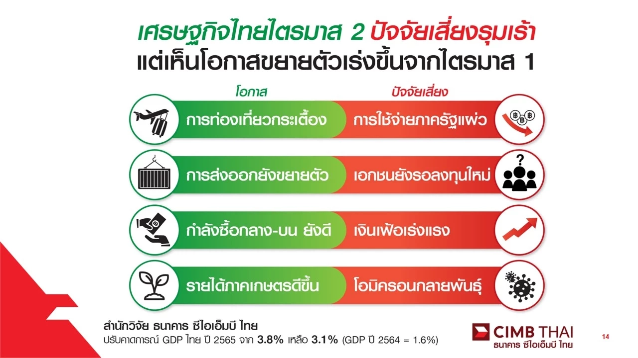 ซีไอเอ็มบี ไทยหั่นคาดการณ์ปรับลดจีดีพีเหลือ 3.1%