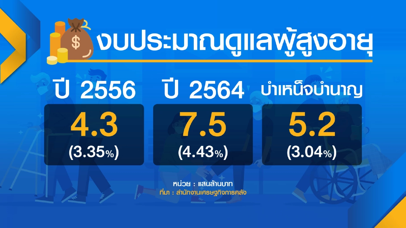 คลังเข็น 'กองทุนบำเหน็จบำนาญ' รับสังคมสูงวัย