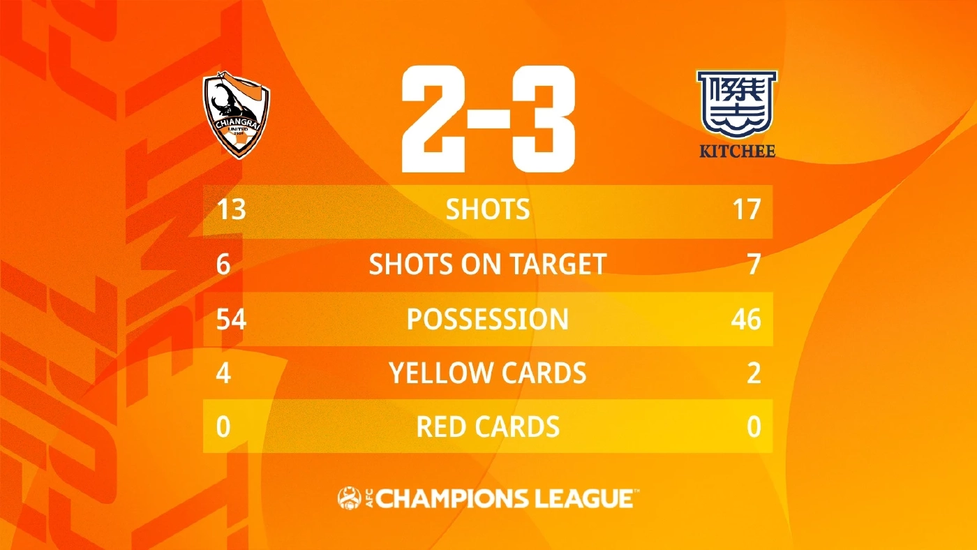 เชียงรายพ่ายคิตฉี 2-3 ร่วงแบ่งกลุ่มเอซีแอล