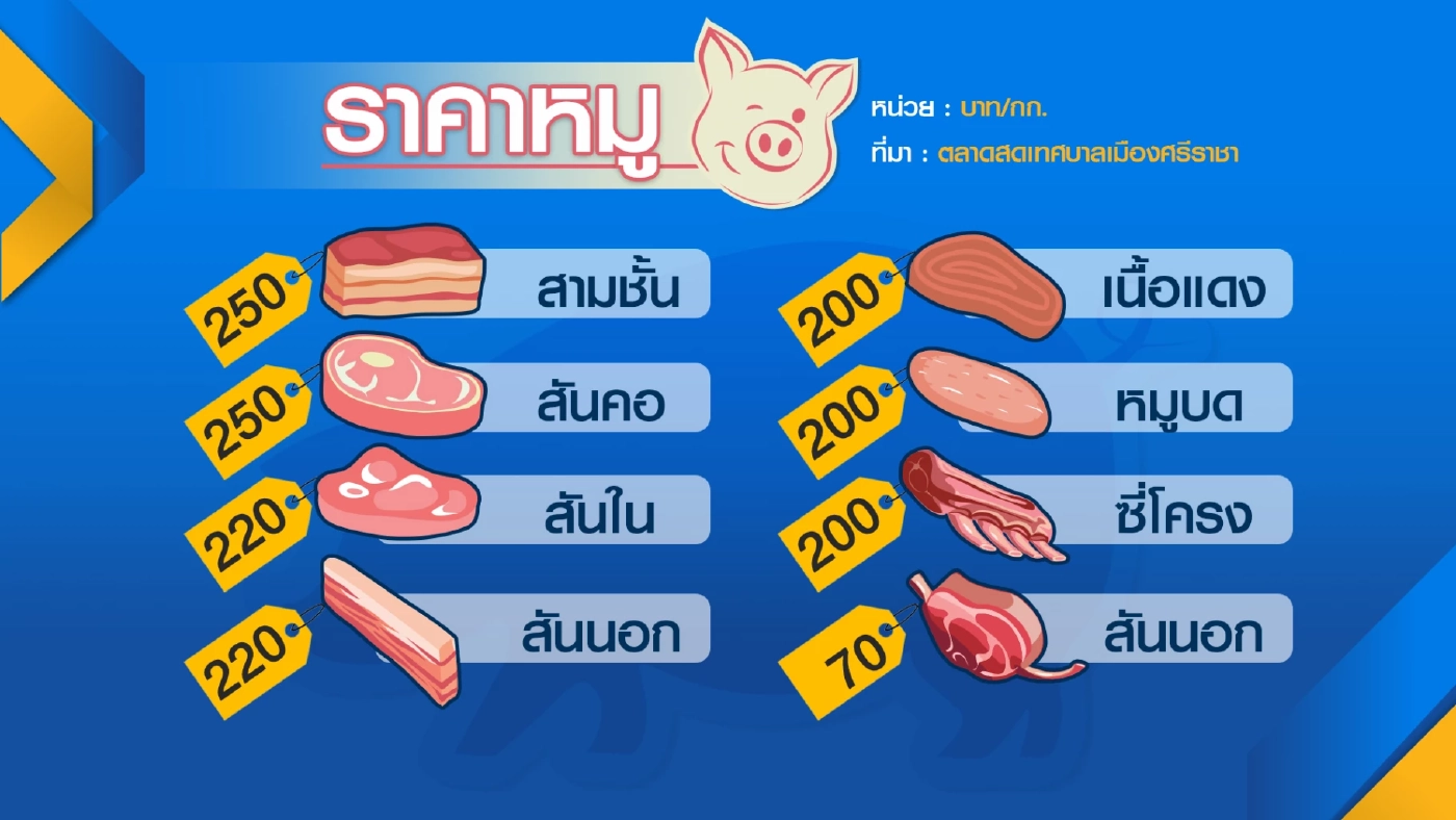 อั้นไม่ไหว! เขียงหมูชลบุรีปรับราคา 10 บาท/กก.
