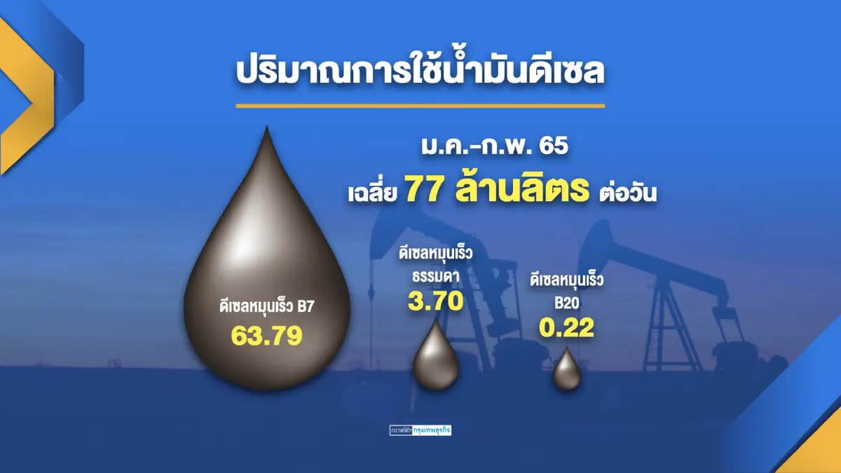 กระทรวงพลังงานอุดหนุนน้ำมันดีเซล 'คนละครึ่ง'