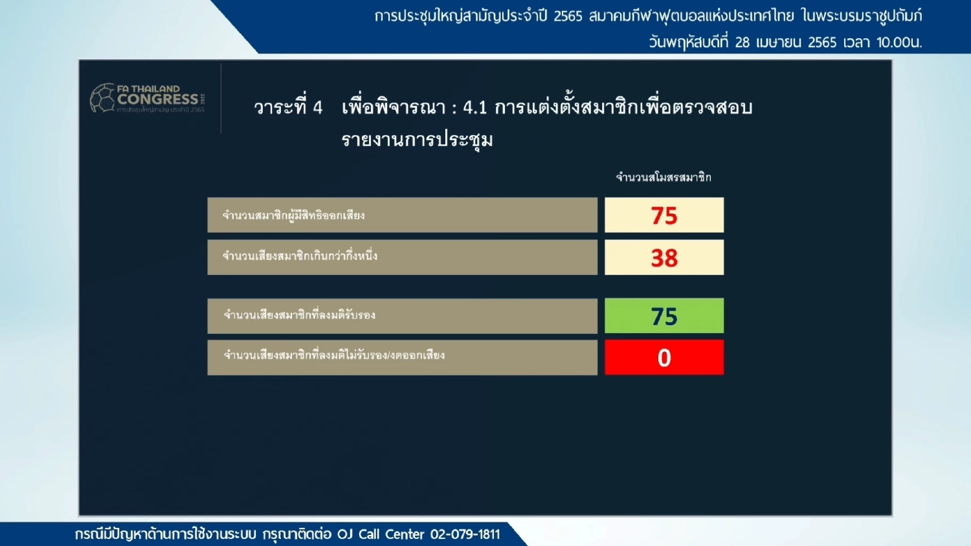 ส.บอล มีมติแก้กฎเลือกตั้งตามฟีฟ่า นั่งนายกฯได้3สมัย-มีกกต.ควบคุม