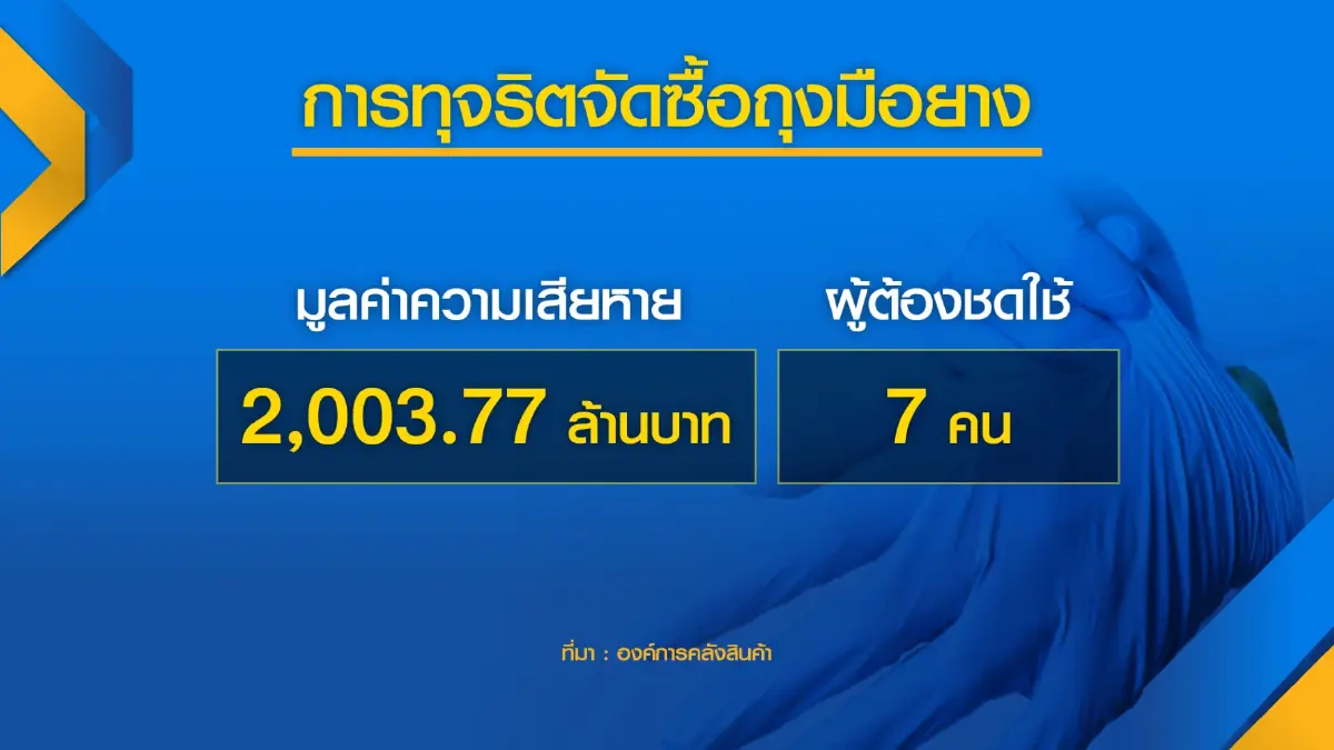 พาณิชย์รอ ป.ป.ช. 'ชี้มูล' ทุจริตถุงมือยางแสนล้าน
