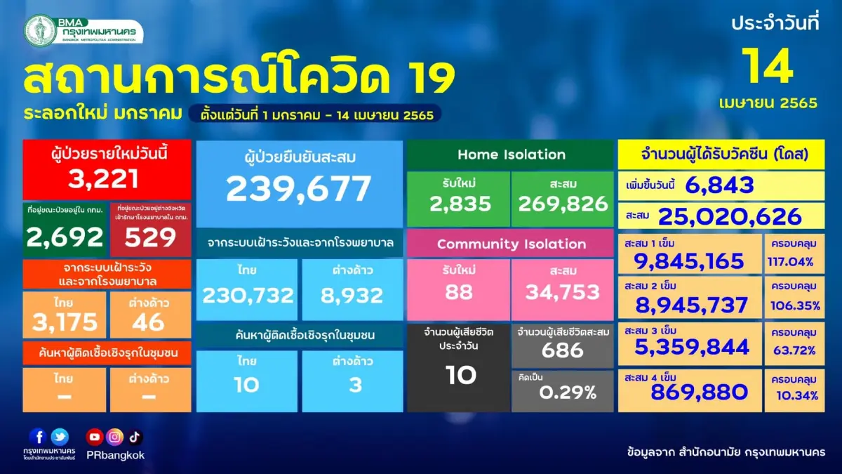 กทม. ติดโควิด 3,221 ราย จับตา "เขตบางนา" ติดเชื้อยืนหนึ่ง 310 ราย