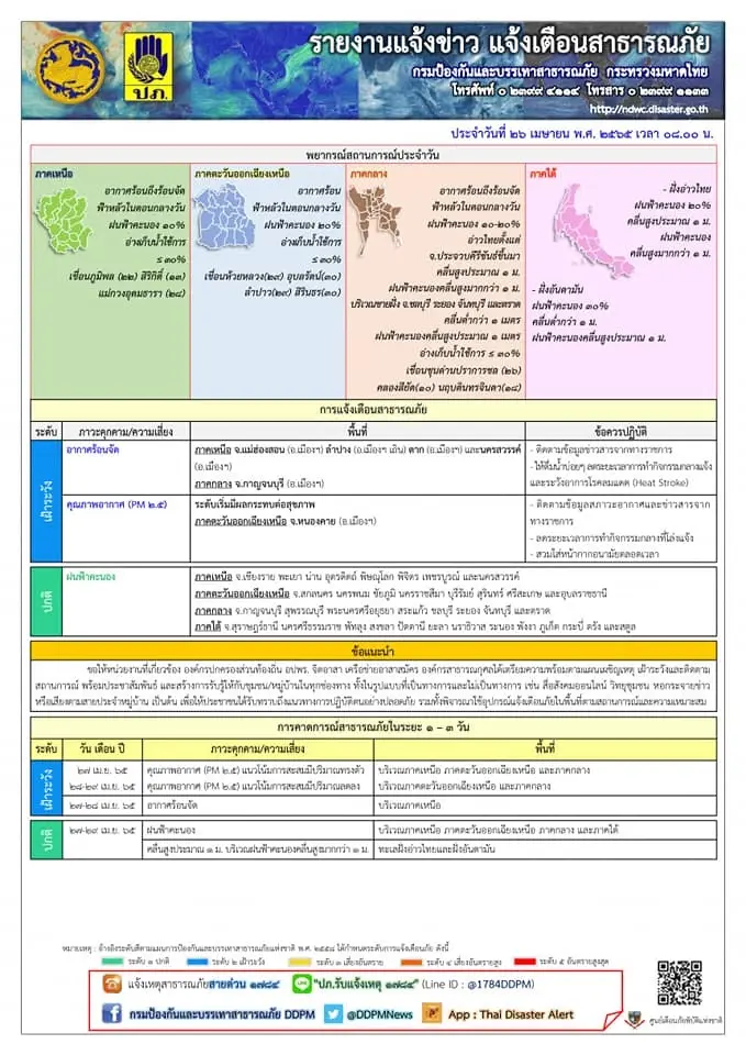 ปภ.เตือน หนองคาย ระวัง PM 2.5 ส่งผลต่อสุขภาพ เหนือ-กลาง ร้อนจัด