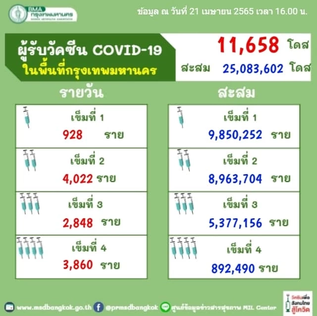 กทม. ยืนหนึ่งโควิดสูงสุด 3,562 ราย จับตา "เขตจอมทอง" พบผู้ป่วย 278 ราย
