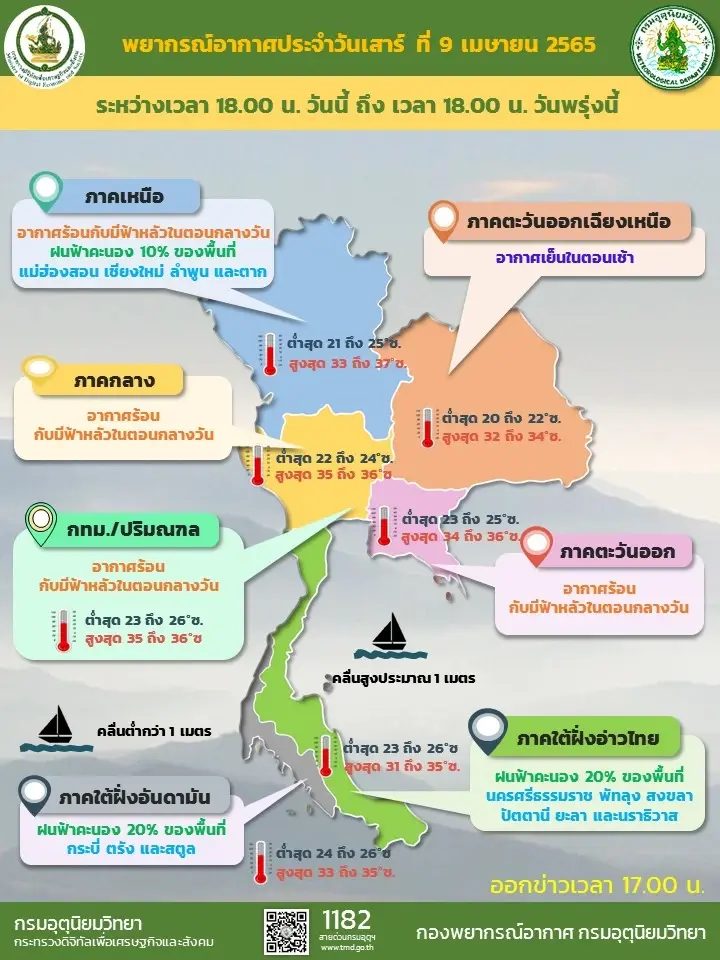 พยากรณ์สภาพอากาศ พรุ่งนี้ (10 เม.ย.) ทั่วประเทศอากาศร้อนจัด