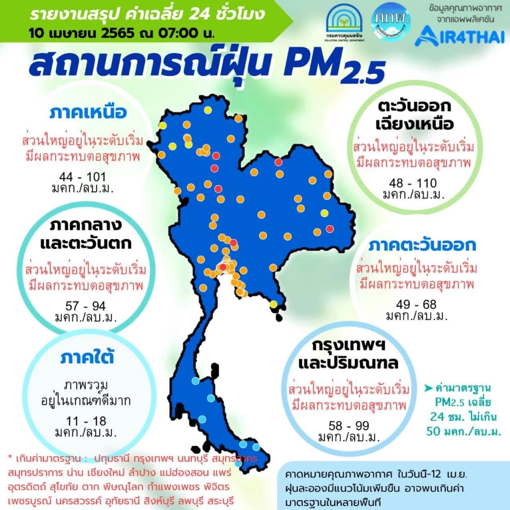 เตือน 45 จังหวัด "ฝุ่น PM 2.5" เกินมาตรฐาน-กทม.เฝ้าระวังทุกพื้นที่