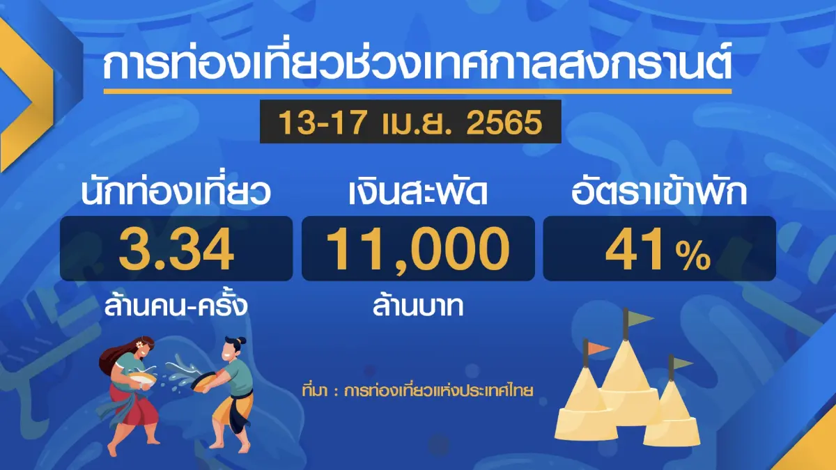 ททท.คาดภาคท่องเที่ยวเงินสะพัดช่วงสงกรานต์ 1.1 หมื่นล้าน