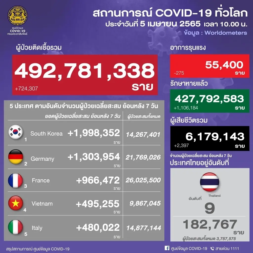 อัปเดตยอดติดเชื้อโควิด-19 ทั่วโลก ไทยขยับเป็นอันดับ 9