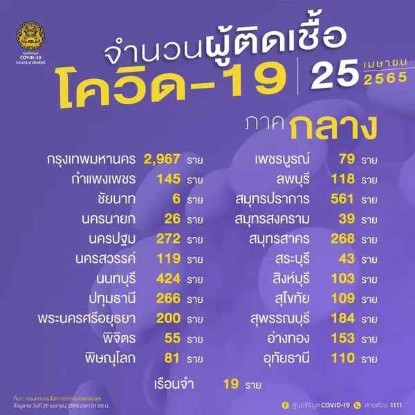 เกาะติดสถานการณ์ โควิดวันนี้ 10 จังหวัดติดเชื้อสูงสุด กทม. ยอด 2967 ราย