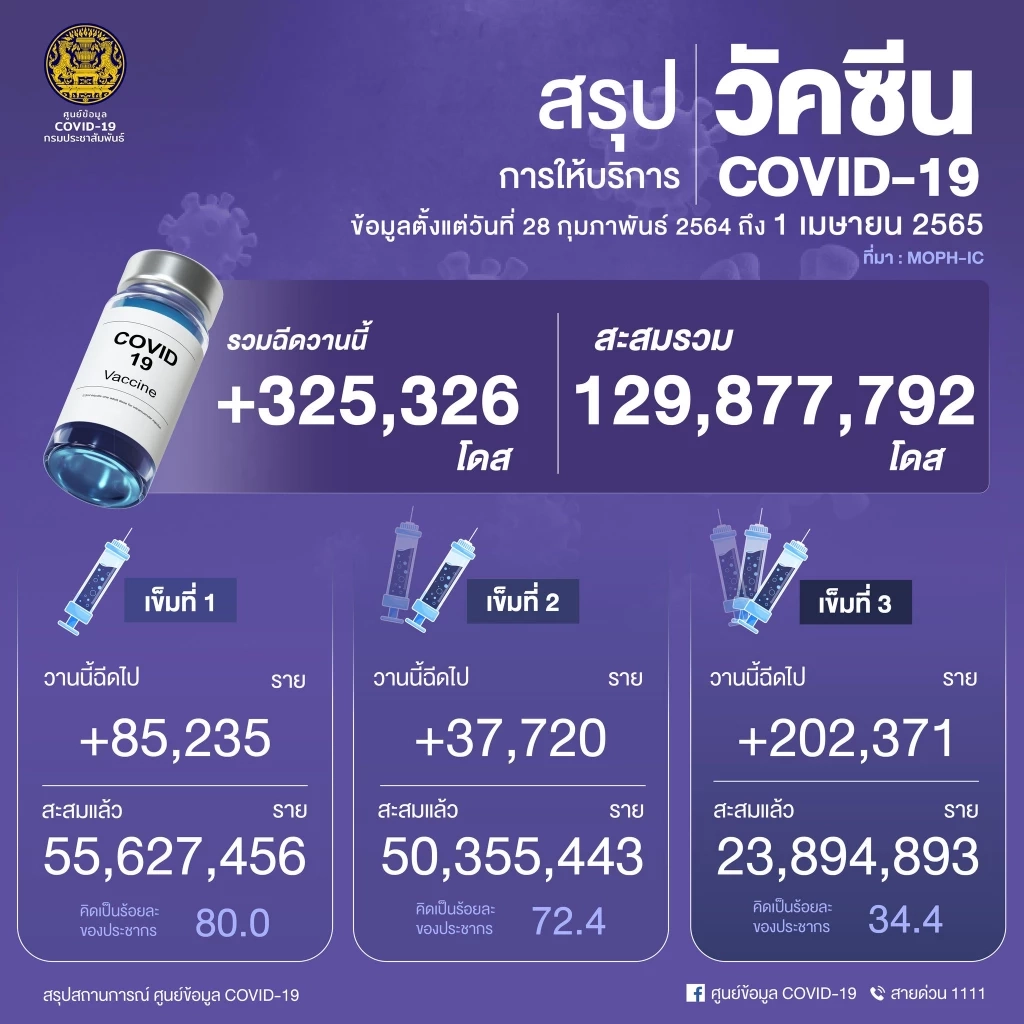 ไทยฉีดวัคซีนป้องกัน"โควิด-19"สะสม จ่อทะลุ 130 ล้านโดส