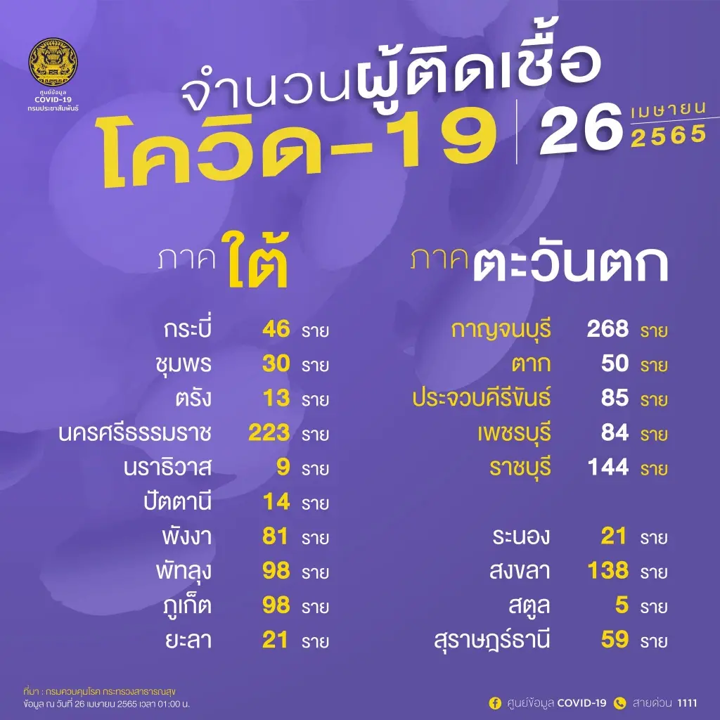 10 จังหวัดติดเชื้อสูงสุด วันนี้กทม.สูงสุด 3,373 ราย