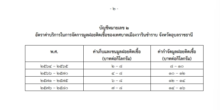 ราชกิจจาฯ เผย ประกาศสวล. กำหนดอัตราค่าเก็บขยะมูลฝอยติดเชื้อของ"อปท."
