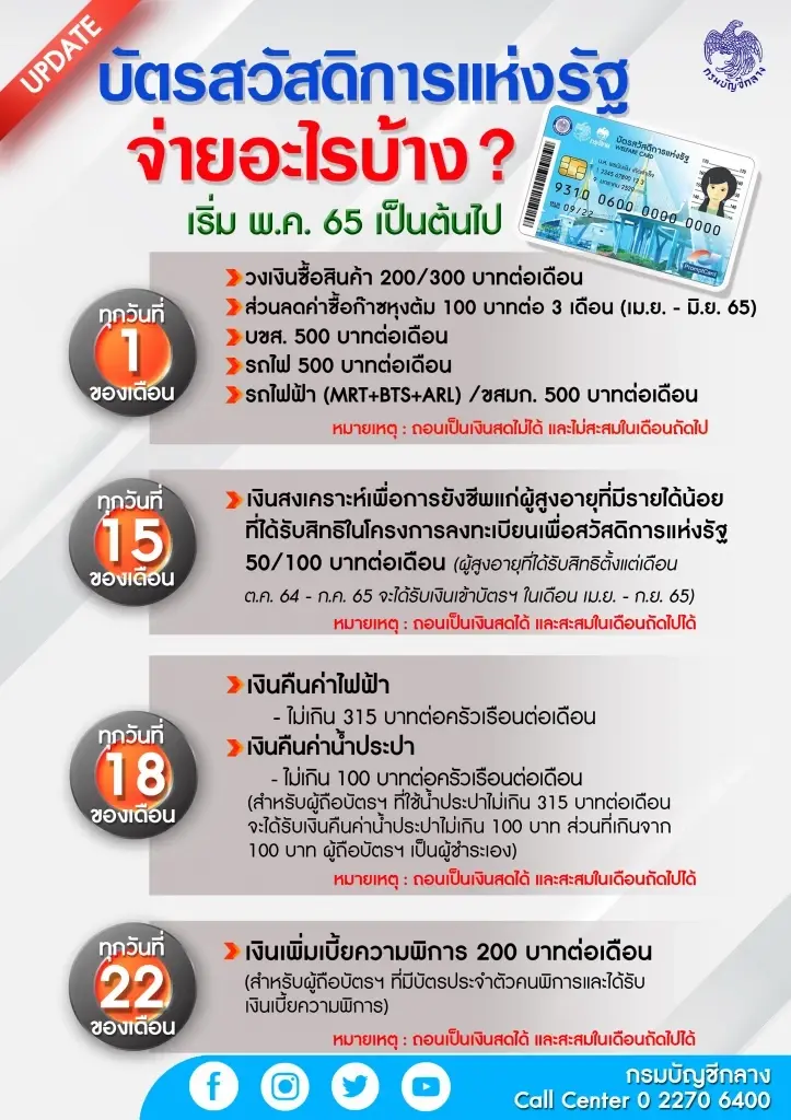 กรมบัญชีกลาง เปิดไทม์ไลน์เดือนพฤษภาคม เงินเข้า "บัตรคนจน" วันไหนบ้าง?