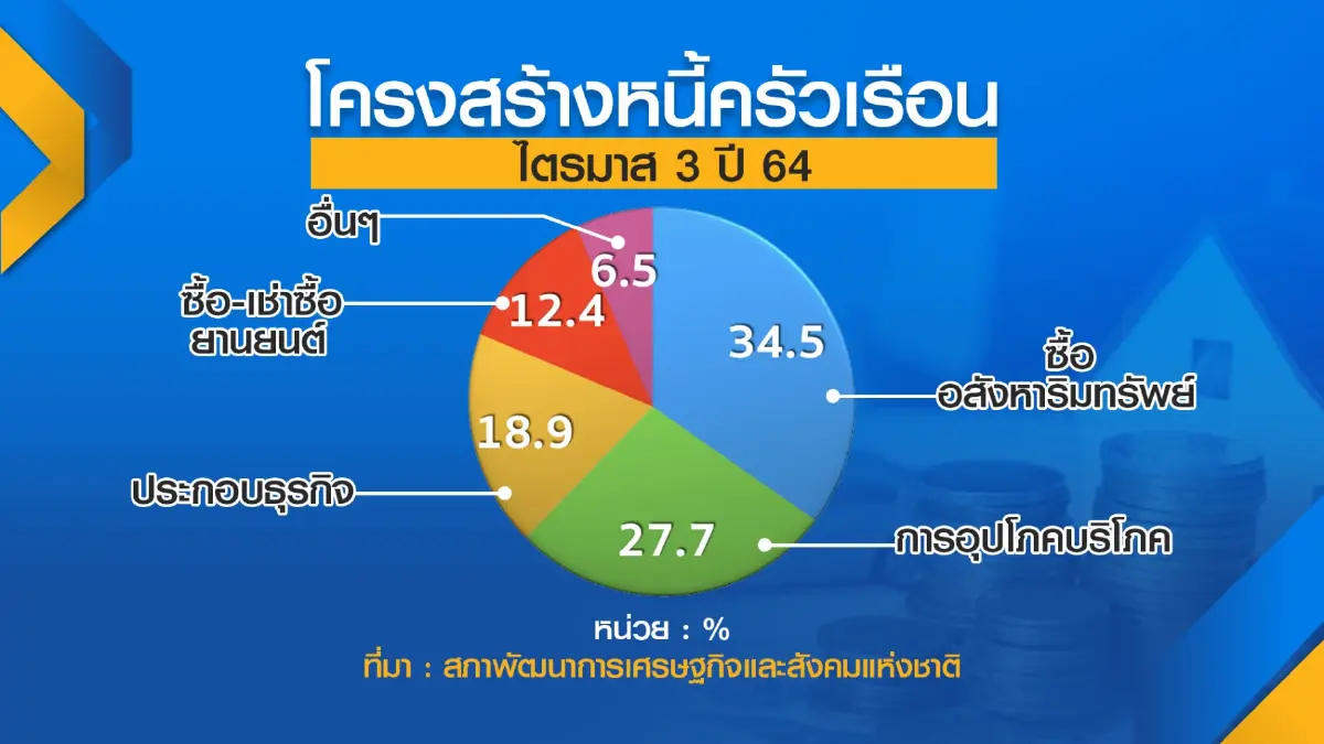 ส.อ.ท.ชงกู้เงินเพิ่ม 1.3 ล้านล้าน พยุงเศรษฐกิจ