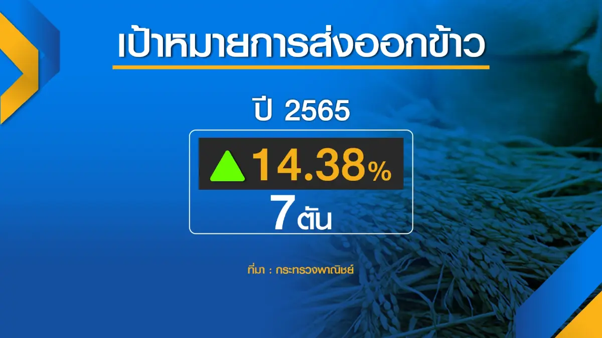 ไทยตั้งเป้าส่งออก 'ข้าว' 7 ล้านตัน เพิ่มขึ้น 14.38% จากปีก่อน