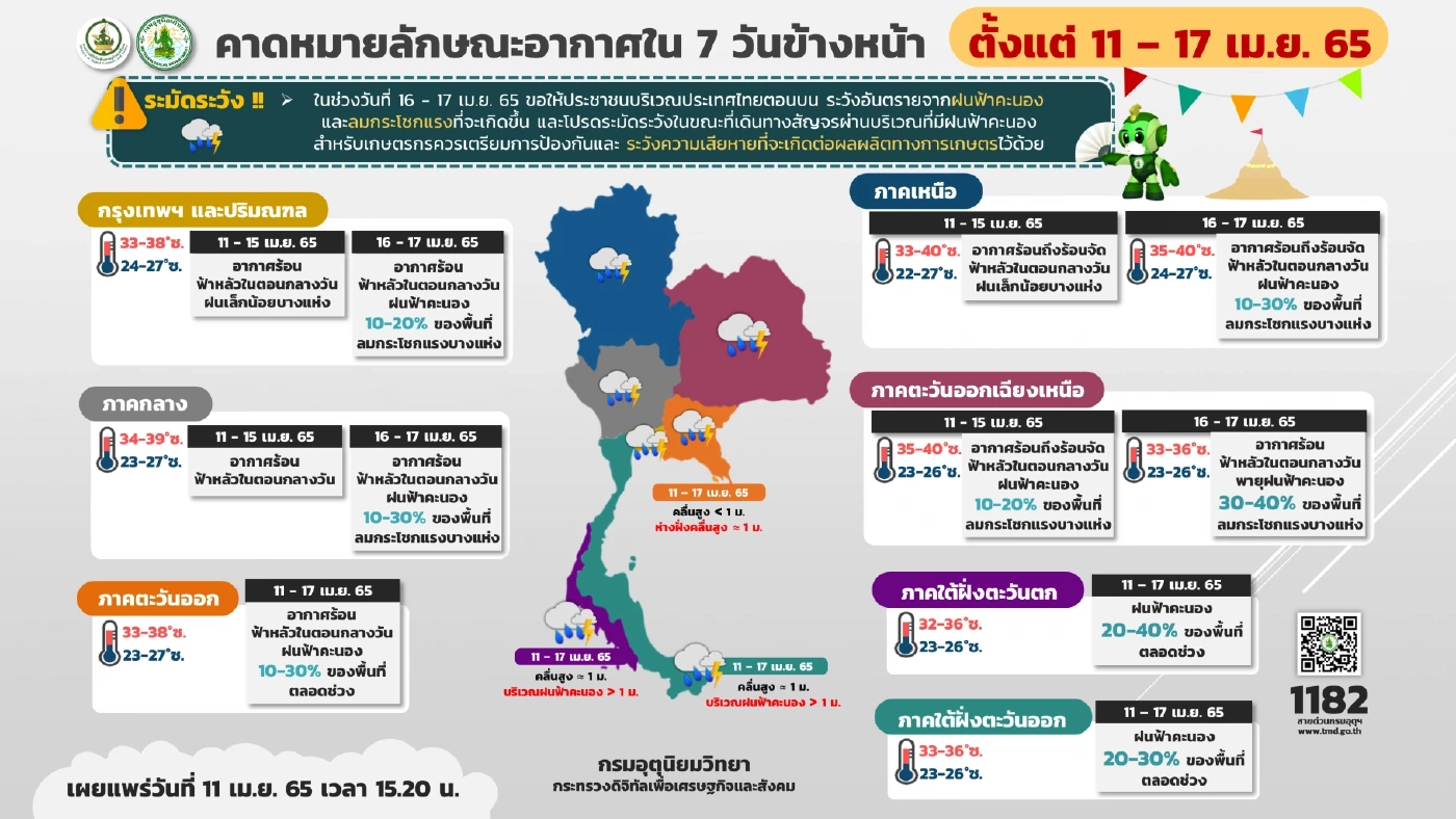 สภาพอากาศ 7 วันข้างหน้า ทั่วประเทศมีพายุฤดูร้อน ลมกระโชกแรง 17-21 เม.ย.นี้