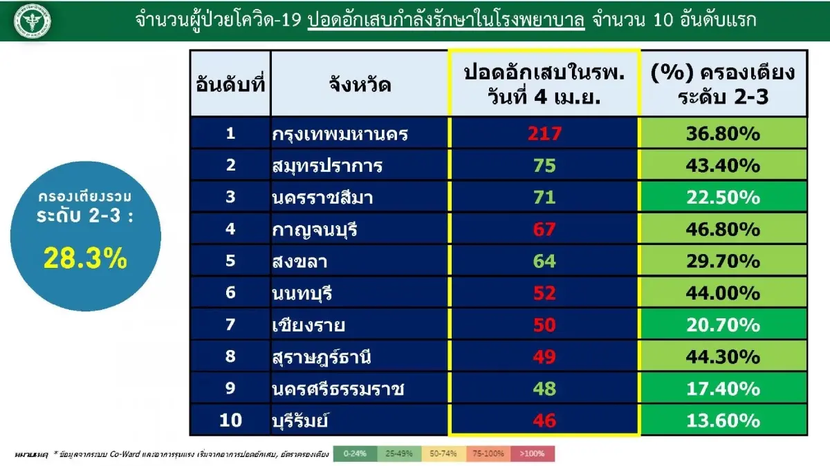 อัปเดตยอดติดเชื้อโควิด-19 ทั่วโลก ไทยขยับเป็นอันดับ 9