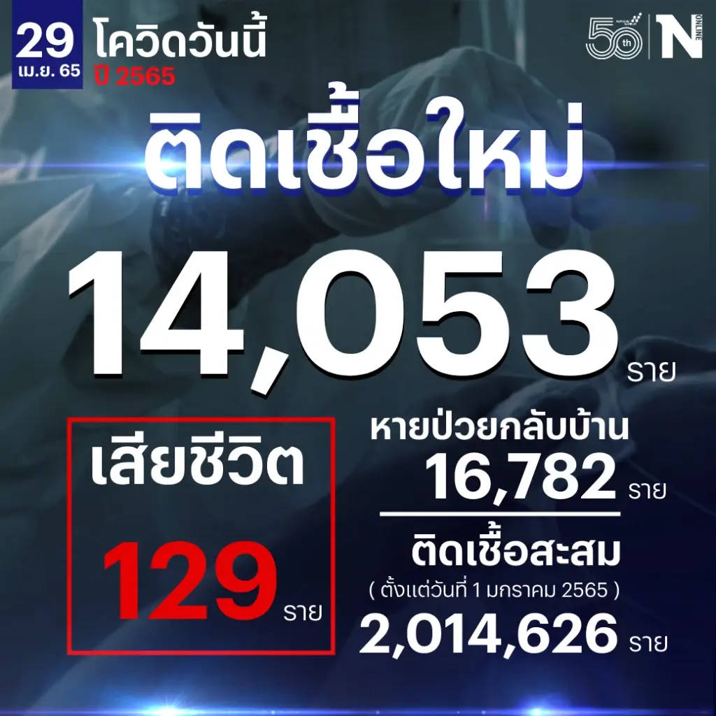 สถานการณ์โควิด-19 วันนี้ ยังทรงตัว พบผู้ติดเชื้อใหม่ 14,053 เสียชีวิต 129 ราย