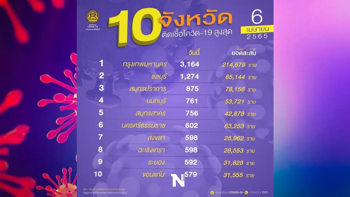 เช็ก 10 จังหวัดติดโควิดสูงสุด ฉะเชิงเทรา-ขอนแก่น พุ่งพรวดติดโผ
