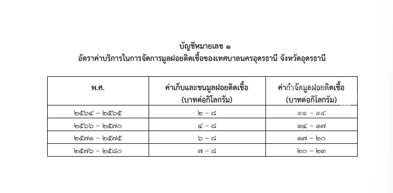 ราชกิจจาฯ เผย ประกาศสวล. กำหนดอัตราค่าเก็บขยะมูลฝอยติดเชื้อของ"อปท."