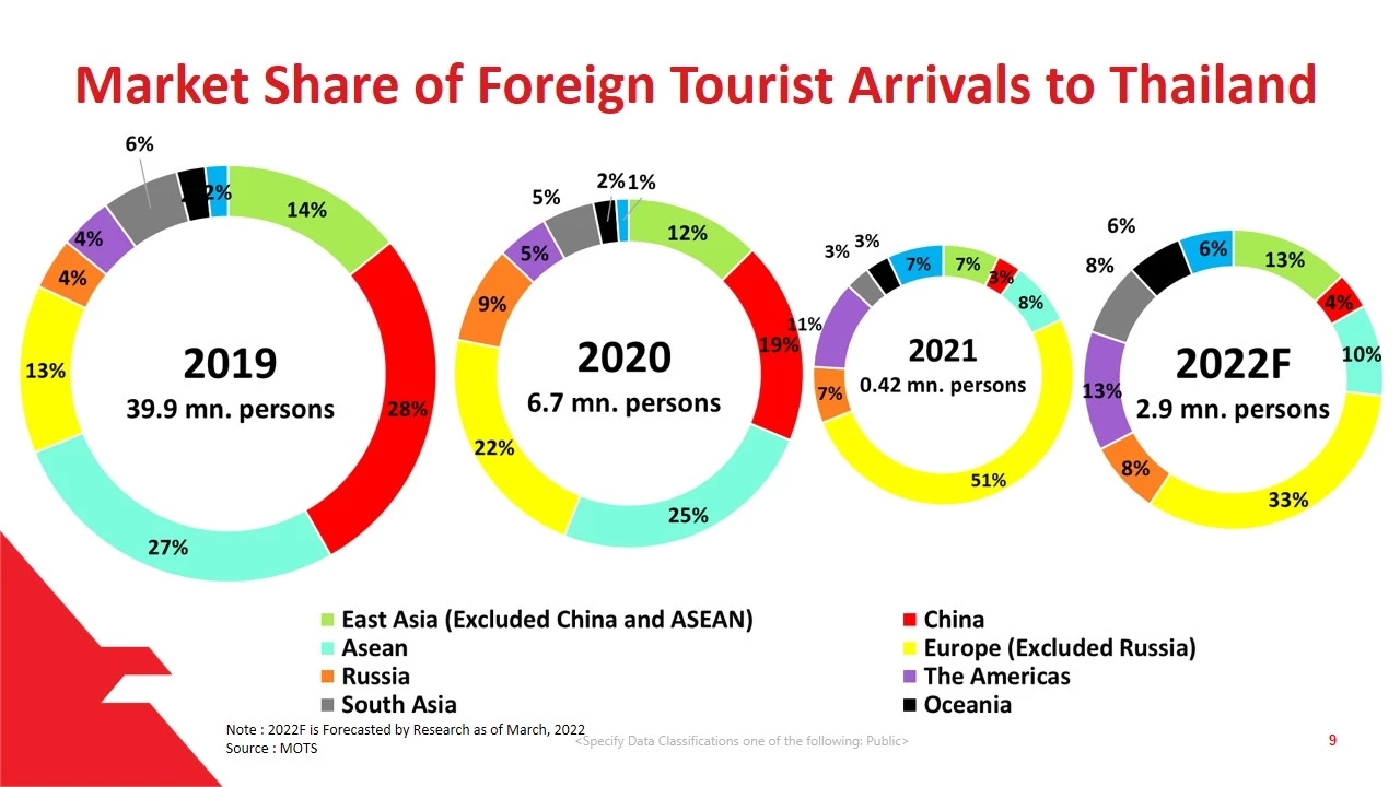 ซีไอเอ็มบี ไทยหั่นคาดการณ์ปรับลดจีดีพีเหลือ 3.1%
