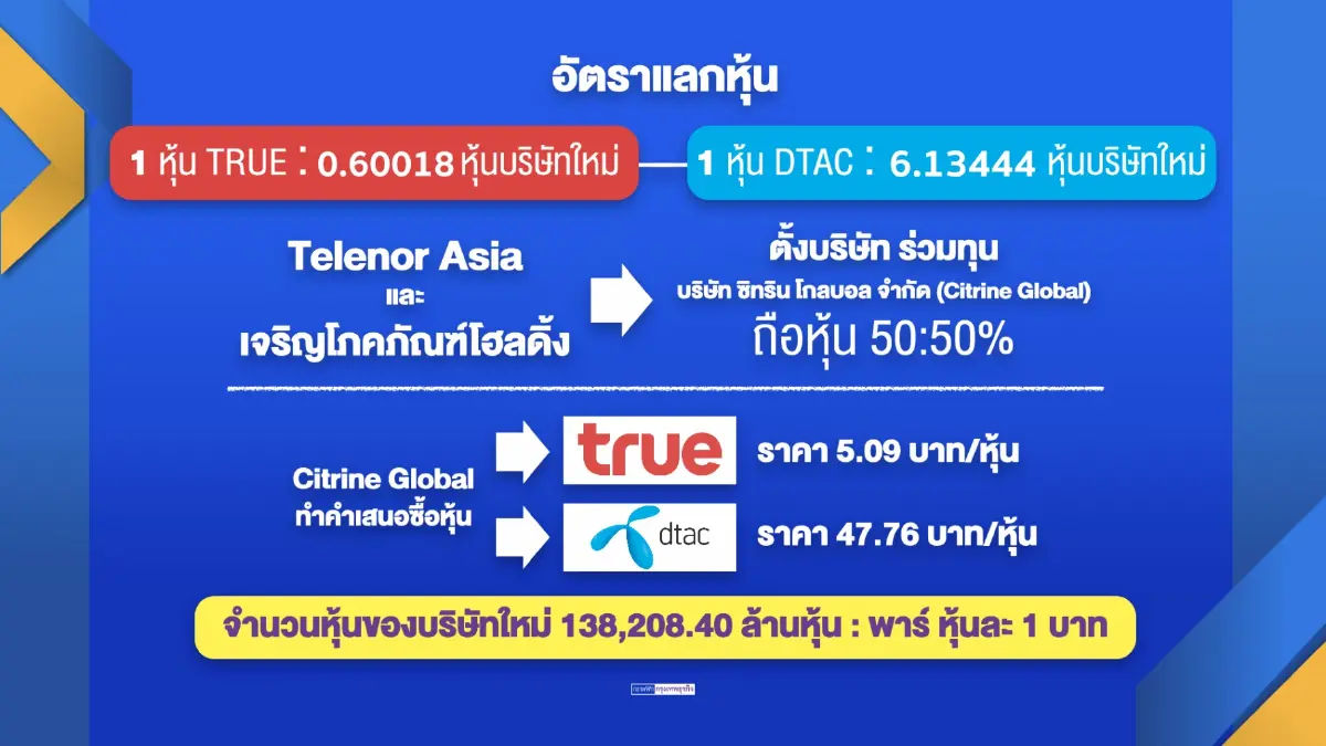 กสทช.สั่งศึกษาเพิ่มเติมแผน 'ควบรวม' ทรู-ดีแทค