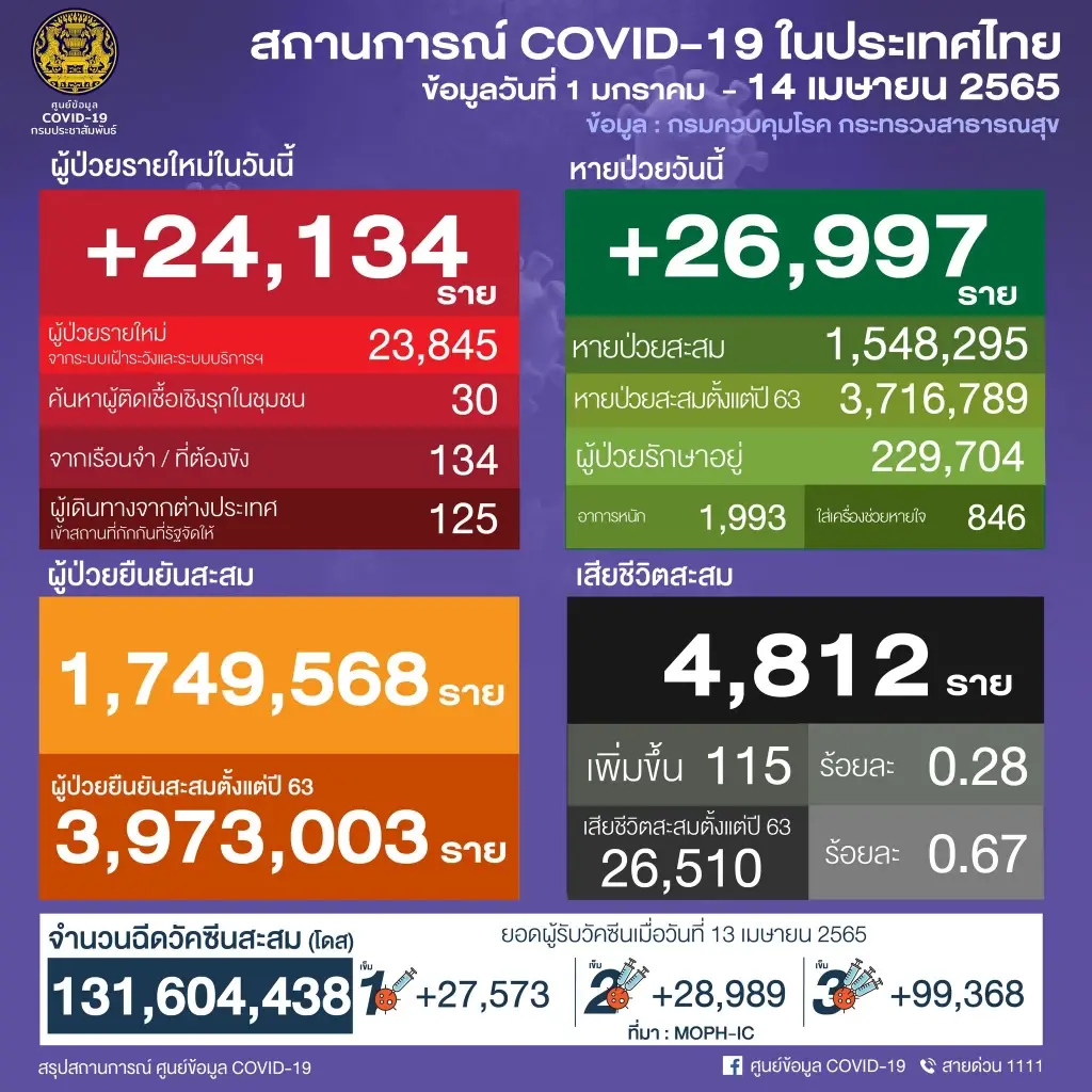 10 จังหวัด ติดโควิดรายใหม่สูงสุด กทม.ยืนหนึ่ง 3,221 ราย