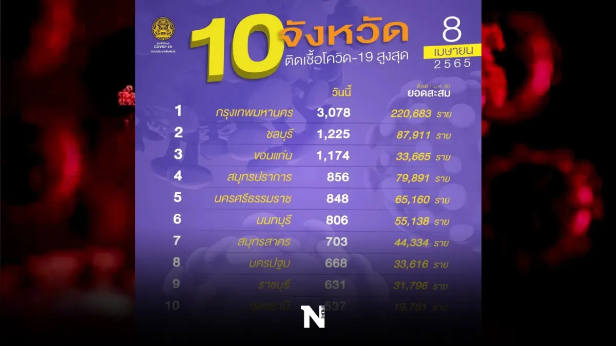 เปิด 10 จังหวัดติดเชื้อสูงสุด ในวันนี้ กทม.น่าห่วงยอดติดเชื้อพุ่ง 3,078 ราย