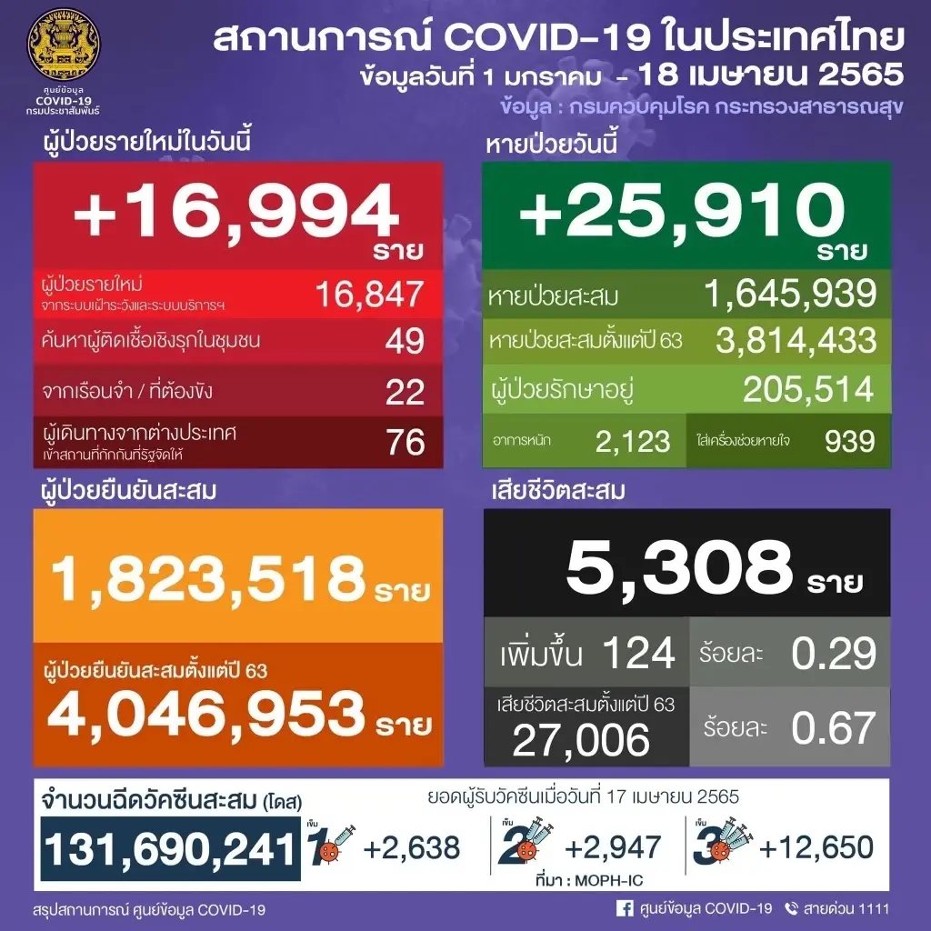 เช็กรายชื่อ 10 จังหวัดที่มีผู้ติดเชื้อรายใหม่สูงสุด กทม.นำลิ่ว 2,943 ราย