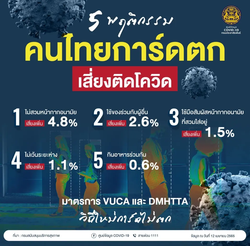 เผย 5 พฤติกรรมคนไทยการ์ดตก เสี่ยงติดโควิด มีอะไรบ้าง ที่นี่มีคำตอบ