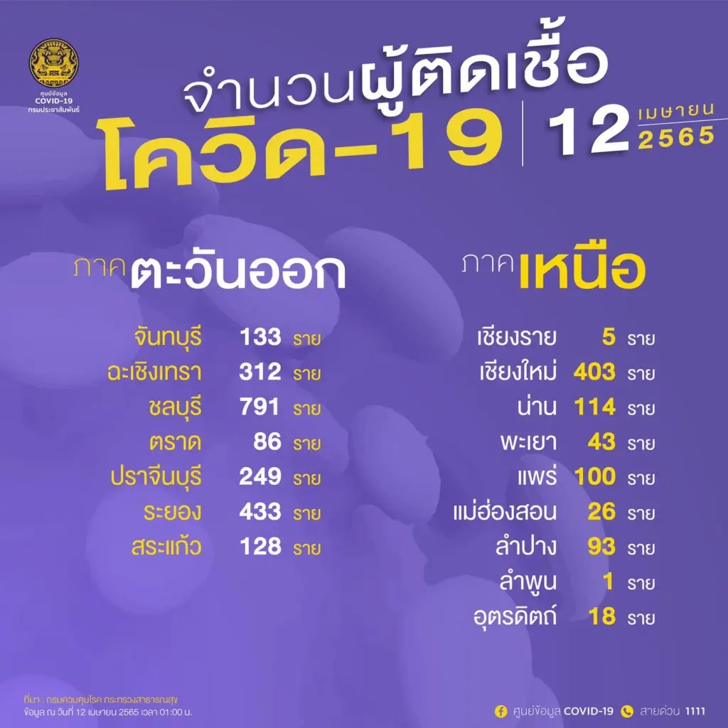 10 จังหวัด ติดเชื้อโควิด รายใหม่สูงสุด กทม.ยังน่าห่วง 3,339 ราย