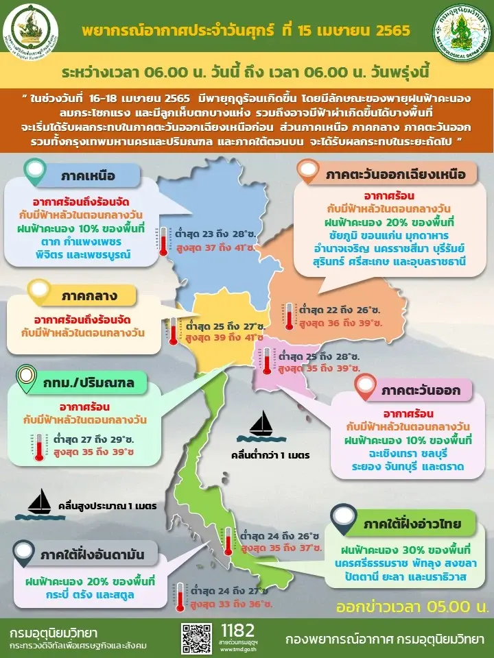พยากรณ์อากาศวันนี้ ไทยตอนบนร้อน-มีฝนฟ้าคะนองบางแห่ง กทม.สูงสุด 39 องศา