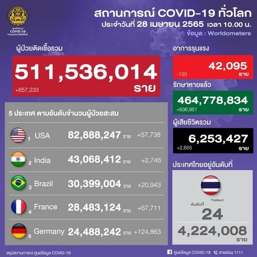 10 จังหวัดติดเชื้อสูงสุด วันนี้กทม.สูงสุด 3,056 ราย