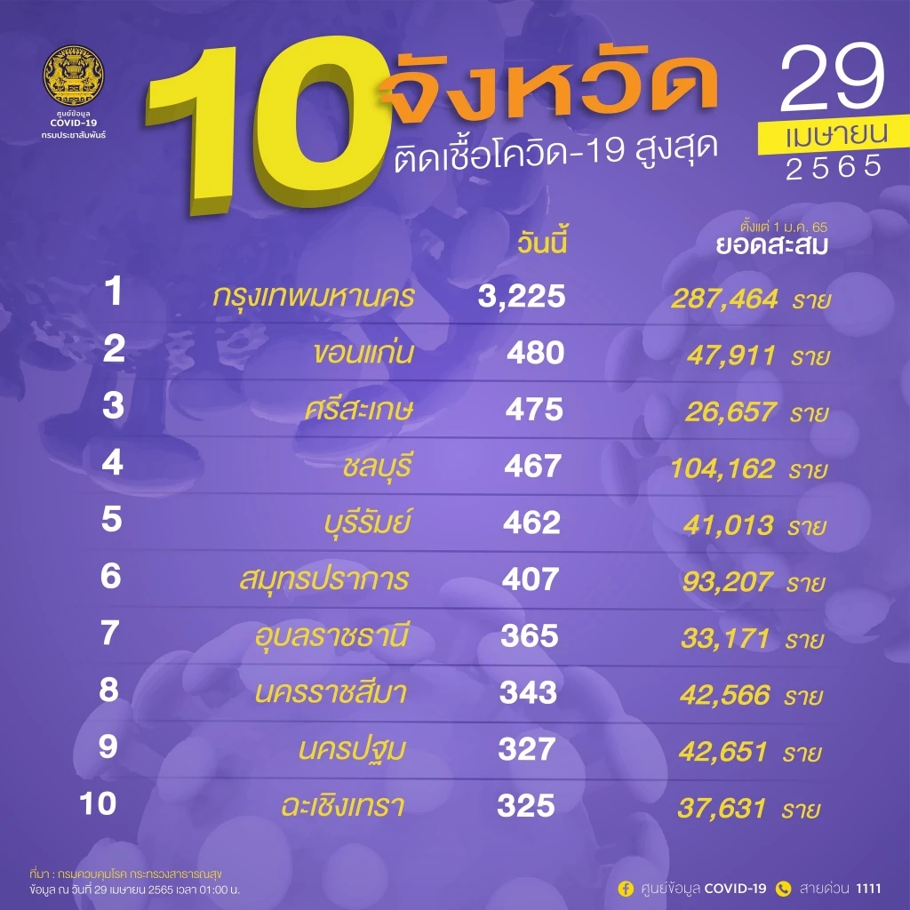 10 จังหวัดติดโควิดสูงสุด กทม.ยืนหนึ่ง ผู้ป่วยรายใหม่ 3,225 ราย