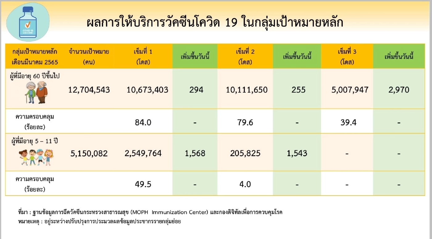 นพ.ธีระ ชี้ ควบคุมโควิดประสิทธิภาพไม่เพียงพอ ส่งผลสถานการณ์ไทยสวนกระแสโลก