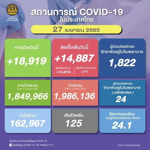 10 จังหวัดติดเชื้อสูงสุด วันนี้กทม.สูงสุด 3,292 ราย