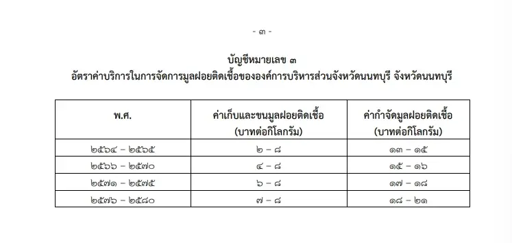 เช็กเลย"อปท."เทศบาล อบจ. ต้องจ่ายค่าเก็บกำจัด"ขยะติดเชื้อ"เท่าไหร่บ้าง 