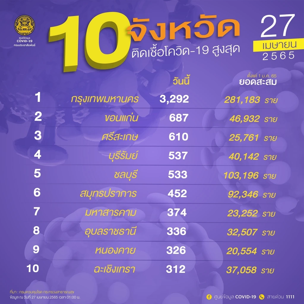 10 จังหวัดติดเชื้อสูงสุด วันนี้กทม.สูงสุด 3,292 ราย