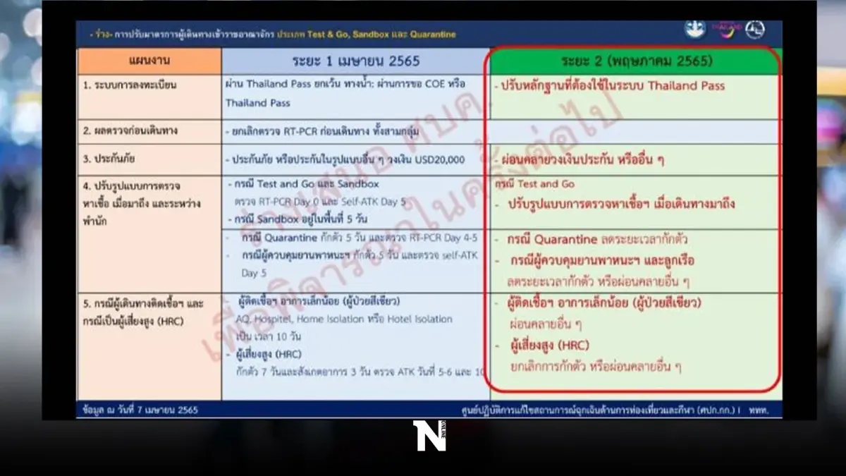 ศบค. ย้ำ สงกรานต์ปีนี้ วอนเล่นน้ำแบบ "ริน-รด-พรม นายกฯ ห่วง โควิดหลังเทศกาล