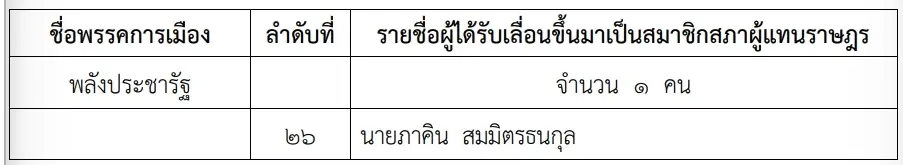 "ราชกิจจาฯ"ประกาศเลื่อนบัญชีรายชื่อส.ส.พปชร.แทนวิเชียร ชวลิตที่ลาออก