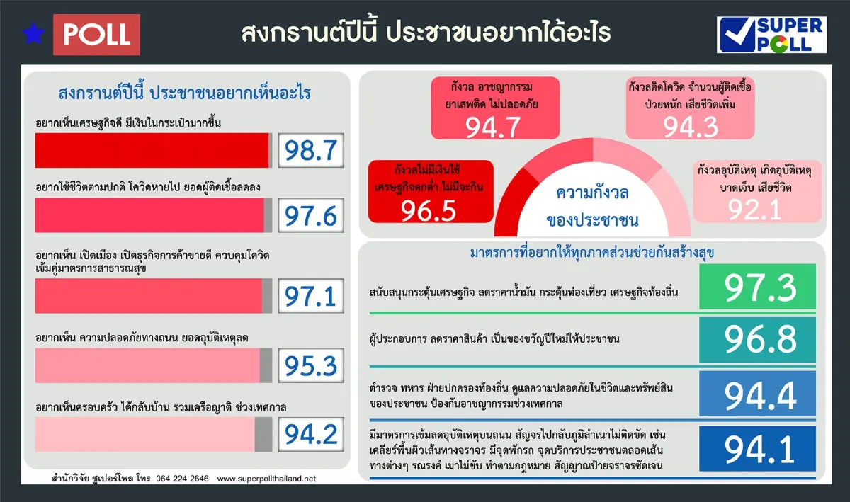 ซูเปอร์โพล เผย สงกรานต์ปีนี้ ปชช.อยากเห็นเศรษฐกิจดี มีเงินในกระเป๋ามากขึ้น
