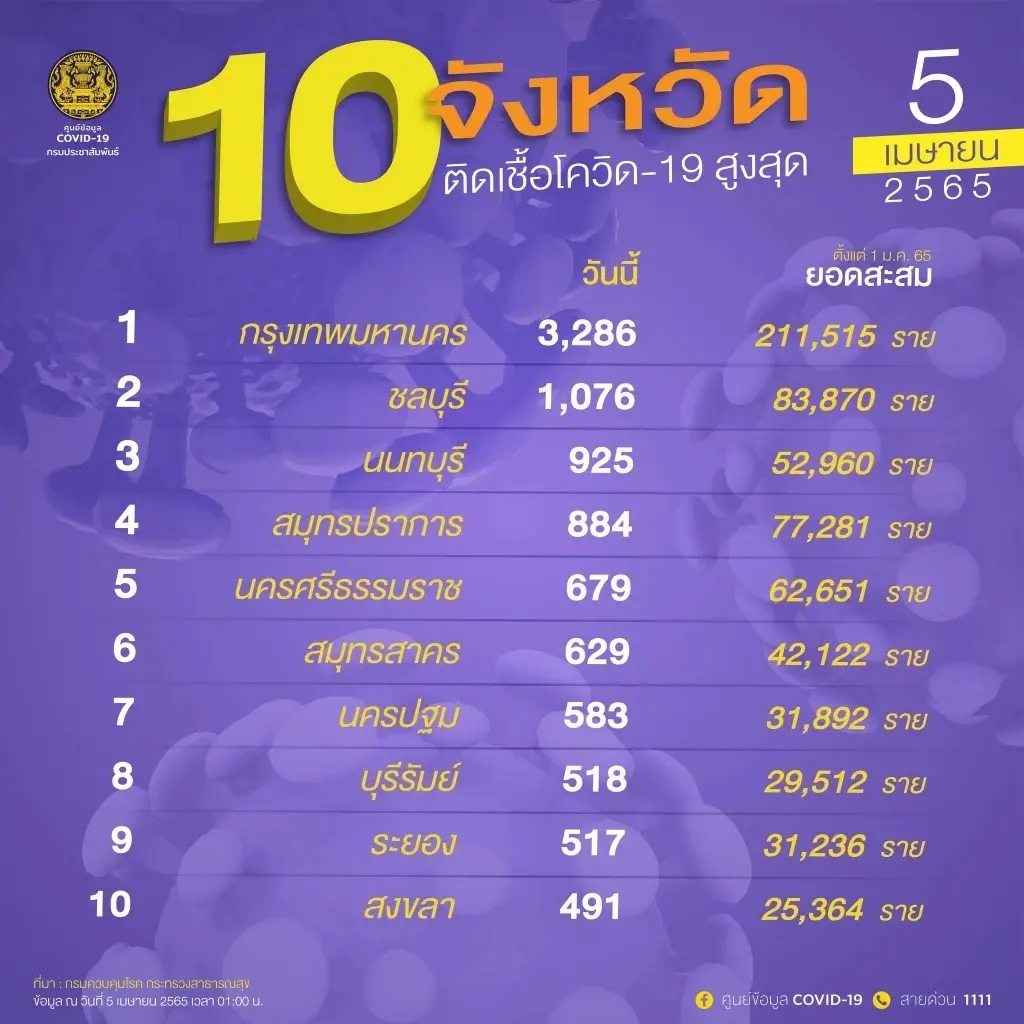 10 จังหวัดติดเชื้อสูงสุด ในวันนี้ กทม.นำโด่ง 3,286 ราย