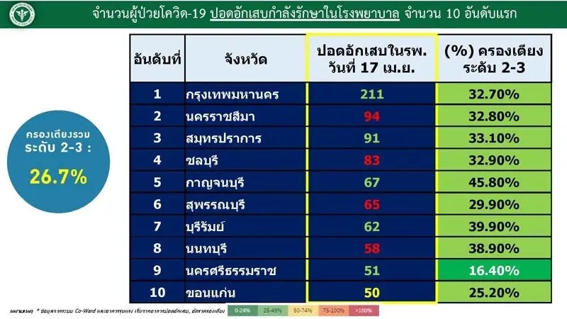 เช็กรายชื่อ 10 จังหวัดที่มีผู้ติดเชื้อรายใหม่สูงสุด กทม.นำลิ่ว 2,943 ราย