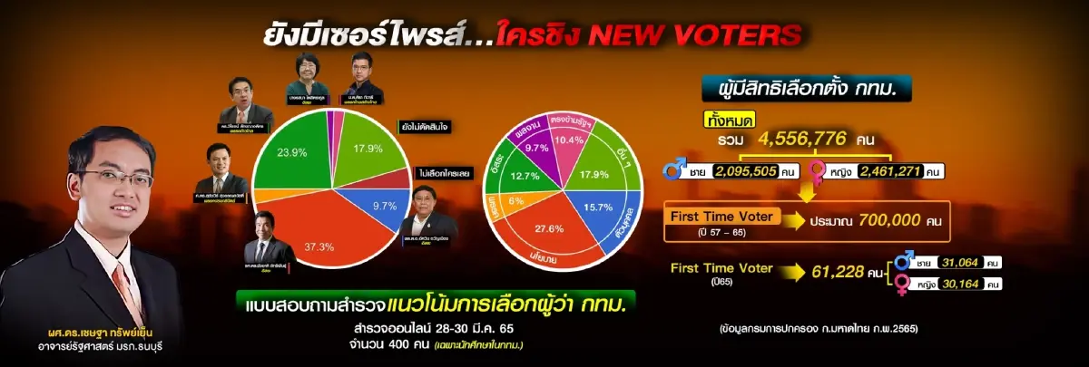 เจาะความคิด นศ. Gen Z เลือกใครเป็น"ผู้ว่าฯกทม2565"